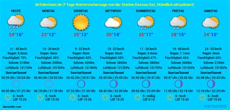 wetter in dessau roßlau aktuell